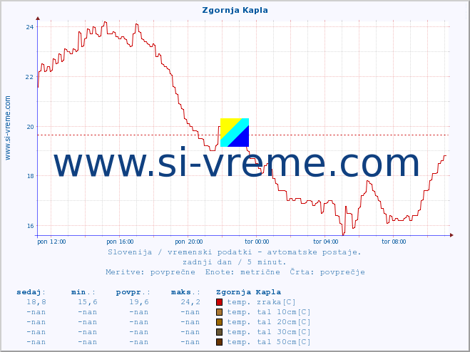 POVPREČJE :: Zgornja Kapla :: temp. zraka | vlaga | smer vetra | hitrost vetra | sunki vetra | tlak | padavine | sonce | temp. tal  5cm | temp. tal 10cm | temp. tal 20cm | temp. tal 30cm | temp. tal 50cm :: zadnji dan / 5 minut.