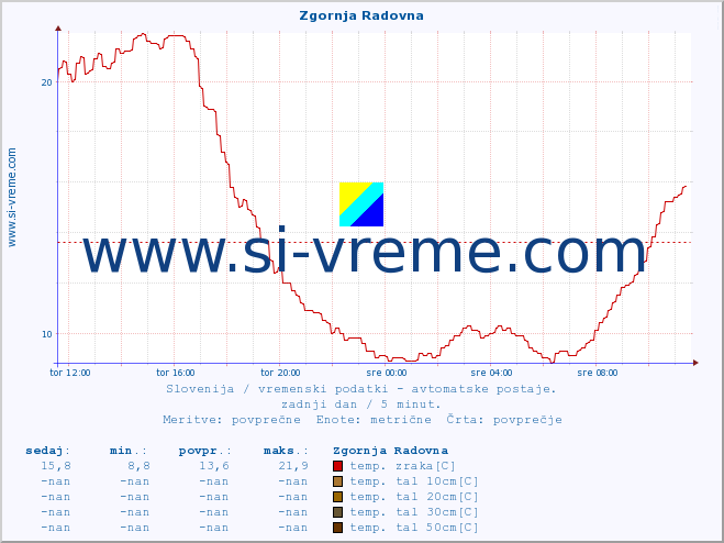 POVPREČJE :: Zgornja Radovna :: temp. zraka | vlaga | smer vetra | hitrost vetra | sunki vetra | tlak | padavine | sonce | temp. tal  5cm | temp. tal 10cm | temp. tal 20cm | temp. tal 30cm | temp. tal 50cm :: zadnji dan / 5 minut.