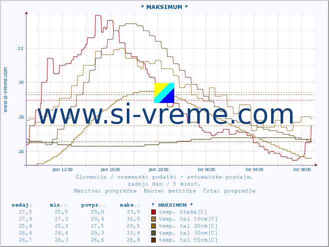 POVPREČJE :: * MAKSIMUM * :: temp. zraka | vlaga | smer vetra | hitrost vetra | sunki vetra | tlak | padavine | sonce | temp. tal  5cm | temp. tal 10cm | temp. tal 20cm | temp. tal 30cm | temp. tal 50cm :: zadnji dan / 5 minut.