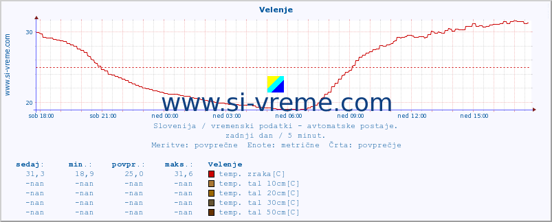 POVPREČJE :: Velenje :: temp. zraka | vlaga | smer vetra | hitrost vetra | sunki vetra | tlak | padavine | sonce | temp. tal  5cm | temp. tal 10cm | temp. tal 20cm | temp. tal 30cm | temp. tal 50cm :: zadnji dan / 5 minut.