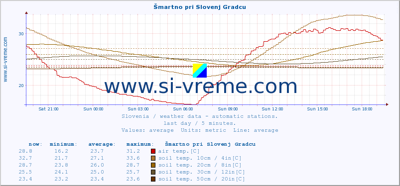  :: Šmartno pri Slovenj Gradcu :: air temp. | humi- dity | wind dir. | wind speed | wind gusts | air pressure | precipi- tation | sun strength | soil temp. 5cm / 2in | soil temp. 10cm / 4in | soil temp. 20cm / 8in | soil temp. 30cm / 12in | soil temp. 50cm / 20in :: last day / 5 minutes.