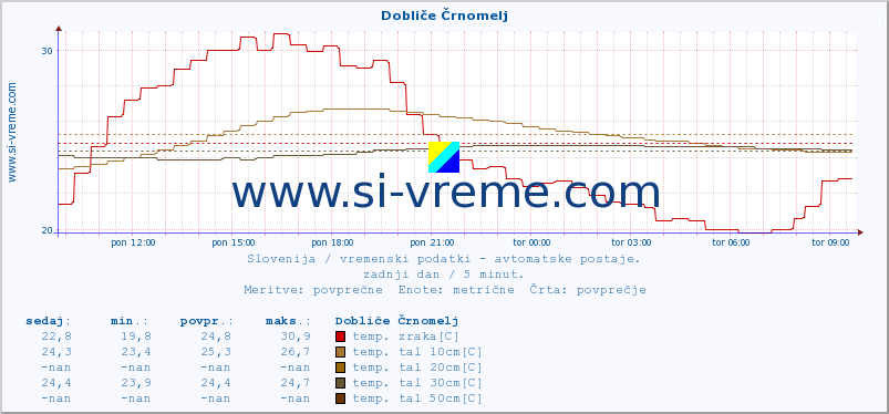 POVPREČJE :: Dobliče Črnomelj :: temp. zraka | vlaga | smer vetra | hitrost vetra | sunki vetra | tlak | padavine | sonce | temp. tal  5cm | temp. tal 10cm | temp. tal 20cm | temp. tal 30cm | temp. tal 50cm :: zadnji dan / 5 minut.