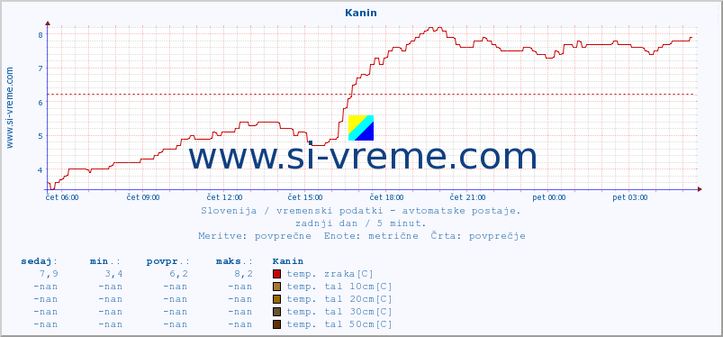 POVPREČJE :: Kanin :: temp. zraka | vlaga | smer vetra | hitrost vetra | sunki vetra | tlak | padavine | sonce | temp. tal  5cm | temp. tal 10cm | temp. tal 20cm | temp. tal 30cm | temp. tal 50cm :: zadnji dan / 5 minut.