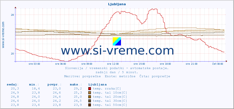 POVPREČJE :: Korensko sedlo :: temp. zraka | vlaga | smer vetra | hitrost vetra | sunki vetra | tlak | padavine | sonce | temp. tal  5cm | temp. tal 10cm | temp. tal 20cm | temp. tal 30cm | temp. tal 50cm :: zadnji dan / 5 minut.