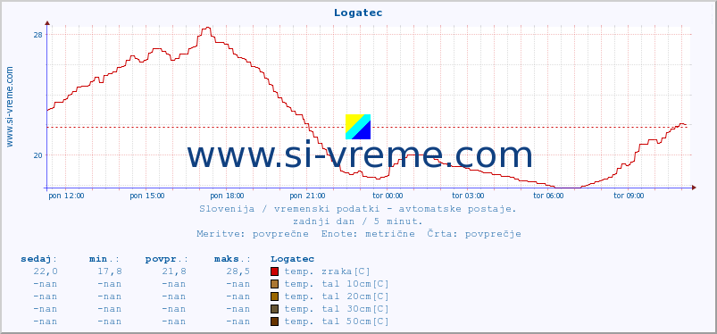 POVPREČJE :: Logatec :: temp. zraka | vlaga | smer vetra | hitrost vetra | sunki vetra | tlak | padavine | sonce | temp. tal  5cm | temp. tal 10cm | temp. tal 20cm | temp. tal 30cm | temp. tal 50cm :: zadnji dan / 5 minut.