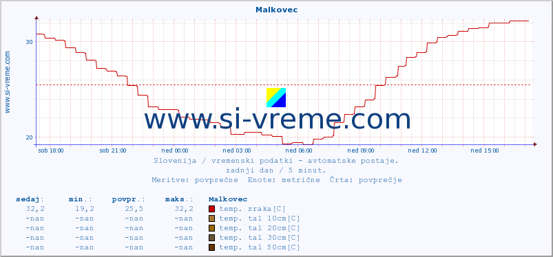 POVPREČJE :: Malkovec :: temp. zraka | vlaga | smer vetra | hitrost vetra | sunki vetra | tlak | padavine | sonce | temp. tal  5cm | temp. tal 10cm | temp. tal 20cm | temp. tal 30cm | temp. tal 50cm :: zadnji dan / 5 minut.