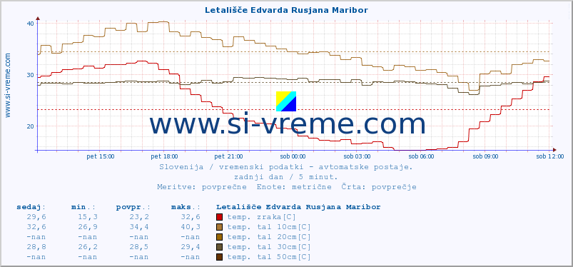 POVPREČJE :: Letališče Edvarda Rusjana Maribor :: temp. zraka | vlaga | smer vetra | hitrost vetra | sunki vetra | tlak | padavine | sonce | temp. tal  5cm | temp. tal 10cm | temp. tal 20cm | temp. tal 30cm | temp. tal 50cm :: zadnji dan / 5 minut.