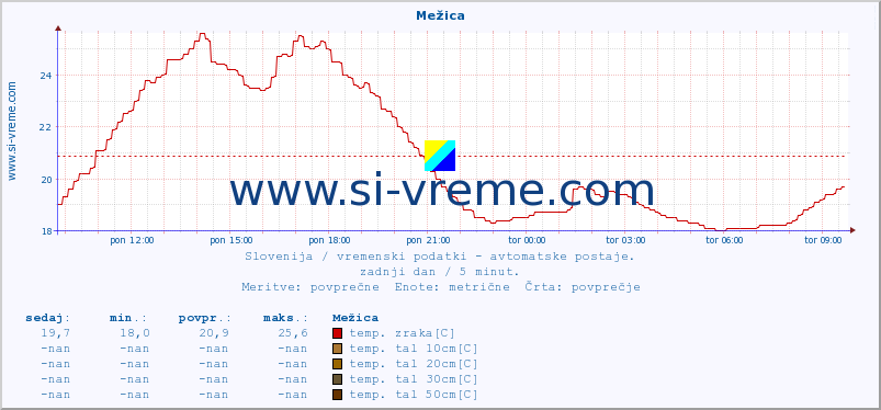 POVPREČJE :: Mežica :: temp. zraka | vlaga | smer vetra | hitrost vetra | sunki vetra | tlak | padavine | sonce | temp. tal  5cm | temp. tal 10cm | temp. tal 20cm | temp. tal 30cm | temp. tal 50cm :: zadnji dan / 5 minut.