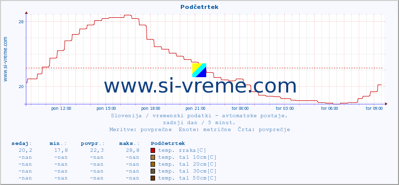 POVPREČJE :: Podčetrtek :: temp. zraka | vlaga | smer vetra | hitrost vetra | sunki vetra | tlak | padavine | sonce | temp. tal  5cm | temp. tal 10cm | temp. tal 20cm | temp. tal 30cm | temp. tal 50cm :: zadnji dan / 5 minut.