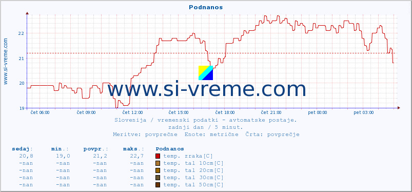 POVPREČJE :: Podnanos :: temp. zraka | vlaga | smer vetra | hitrost vetra | sunki vetra | tlak | padavine | sonce | temp. tal  5cm | temp. tal 10cm | temp. tal 20cm | temp. tal 30cm | temp. tal 50cm :: zadnji dan / 5 minut.