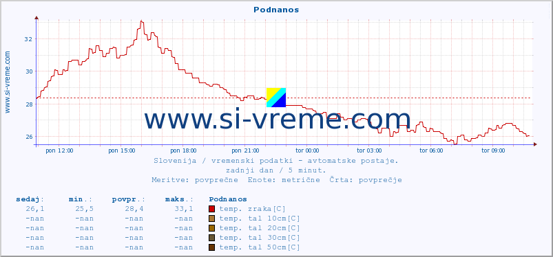 POVPREČJE :: Podnanos :: temp. zraka | vlaga | smer vetra | hitrost vetra | sunki vetra | tlak | padavine | sonce | temp. tal  5cm | temp. tal 10cm | temp. tal 20cm | temp. tal 30cm | temp. tal 50cm :: zadnji dan / 5 minut.