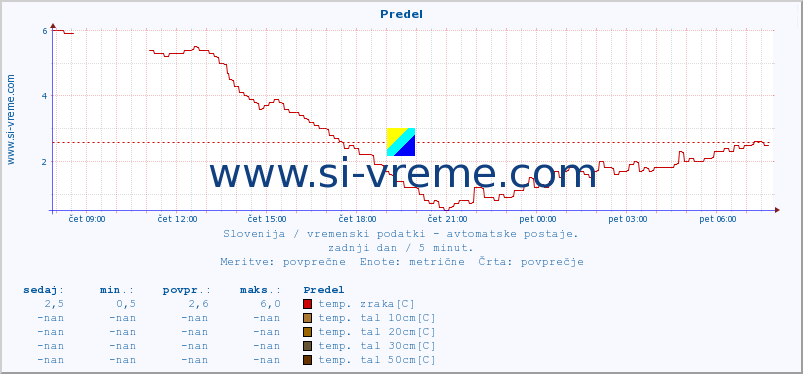 POVPREČJE :: Predel :: temp. zraka | vlaga | smer vetra | hitrost vetra | sunki vetra | tlak | padavine | sonce | temp. tal  5cm | temp. tal 10cm | temp. tal 20cm | temp. tal 30cm | temp. tal 50cm :: zadnji dan / 5 minut.