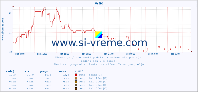 POVPREČJE :: Vršič :: temp. zraka | vlaga | smer vetra | hitrost vetra | sunki vetra | tlak | padavine | sonce | temp. tal  5cm | temp. tal 10cm | temp. tal 20cm | temp. tal 30cm | temp. tal 50cm :: zadnji dan / 5 minut.