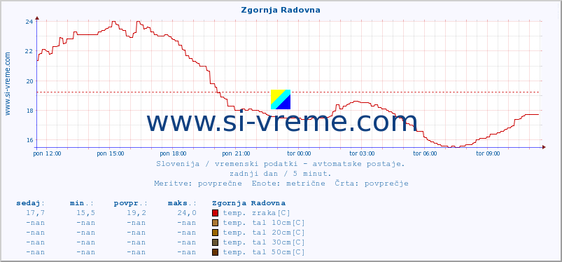 POVPREČJE :: Zgornja Radovna :: temp. zraka | vlaga | smer vetra | hitrost vetra | sunki vetra | tlak | padavine | sonce | temp. tal  5cm | temp. tal 10cm | temp. tal 20cm | temp. tal 30cm | temp. tal 50cm :: zadnji dan / 5 minut.