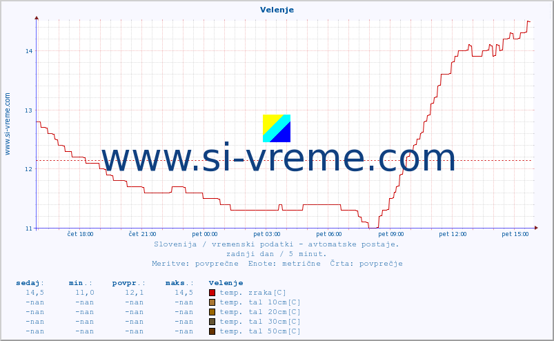 POVPREČJE :: Velenje :: temp. zraka | vlaga | smer vetra | hitrost vetra | sunki vetra | tlak | padavine | sonce | temp. tal  5cm | temp. tal 10cm | temp. tal 20cm | temp. tal 30cm | temp. tal 50cm :: zadnji dan / 5 minut.