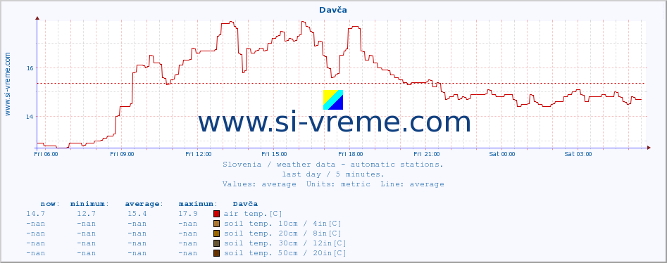  :: Davča :: air temp. | humi- dity | wind dir. | wind speed | wind gusts | air pressure | precipi- tation | sun strength | soil temp. 5cm / 2in | soil temp. 10cm / 4in | soil temp. 20cm / 8in | soil temp. 30cm / 12in | soil temp. 50cm / 20in :: last day / 5 minutes.