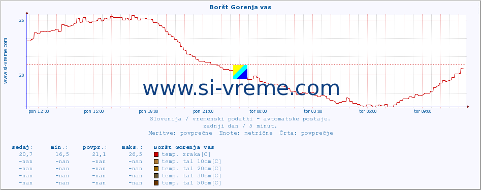 POVPREČJE :: Boršt Gorenja vas :: temp. zraka | vlaga | smer vetra | hitrost vetra | sunki vetra | tlak | padavine | sonce | temp. tal  5cm | temp. tal 10cm | temp. tal 20cm | temp. tal 30cm | temp. tal 50cm :: zadnji dan / 5 minut.