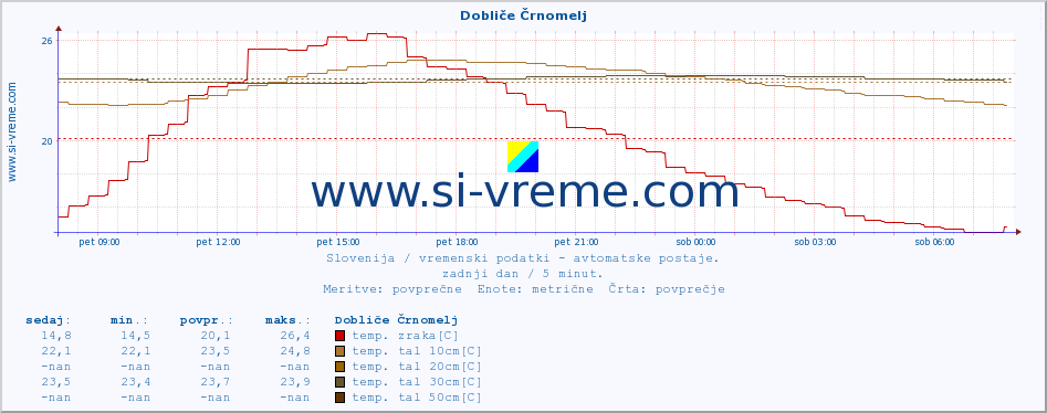 POVPREČJE :: Dobliče Črnomelj :: temp. zraka | vlaga | smer vetra | hitrost vetra | sunki vetra | tlak | padavine | sonce | temp. tal  5cm | temp. tal 10cm | temp. tal 20cm | temp. tal 30cm | temp. tal 50cm :: zadnji dan / 5 minut.