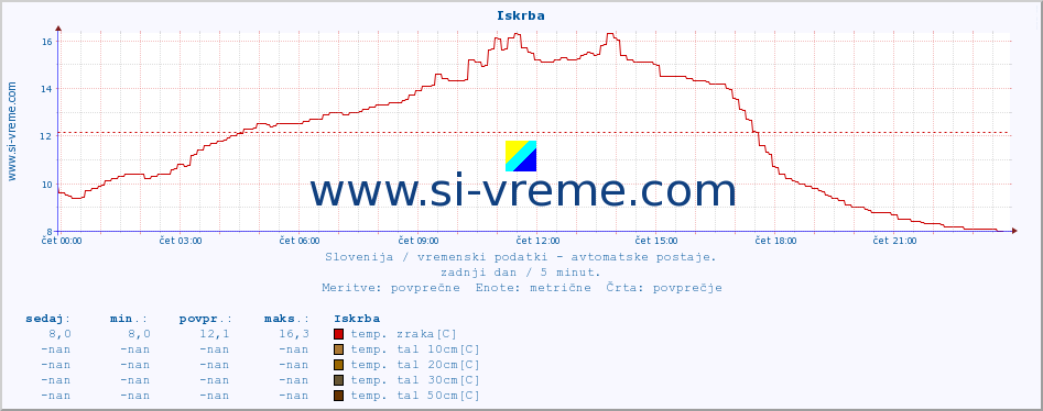 POVPREČJE :: Iskrba :: temp. zraka | vlaga | smer vetra | hitrost vetra | sunki vetra | tlak | padavine | sonce | temp. tal  5cm | temp. tal 10cm | temp. tal 20cm | temp. tal 30cm | temp. tal 50cm :: zadnji dan / 5 minut.