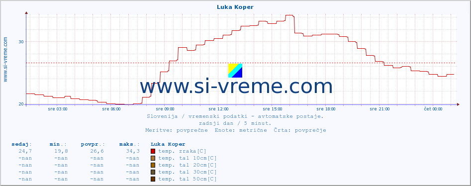 POVPREČJE :: Luka Koper :: temp. zraka | vlaga | smer vetra | hitrost vetra | sunki vetra | tlak | padavine | sonce | temp. tal  5cm | temp. tal 10cm | temp. tal 20cm | temp. tal 30cm | temp. tal 50cm :: zadnji dan / 5 minut.