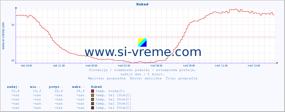 POVPREČJE :: Kubed :: temp. zraka | vlaga | smer vetra | hitrost vetra | sunki vetra | tlak | padavine | sonce | temp. tal  5cm | temp. tal 10cm | temp. tal 20cm | temp. tal 30cm | temp. tal 50cm :: zadnji dan / 5 minut.