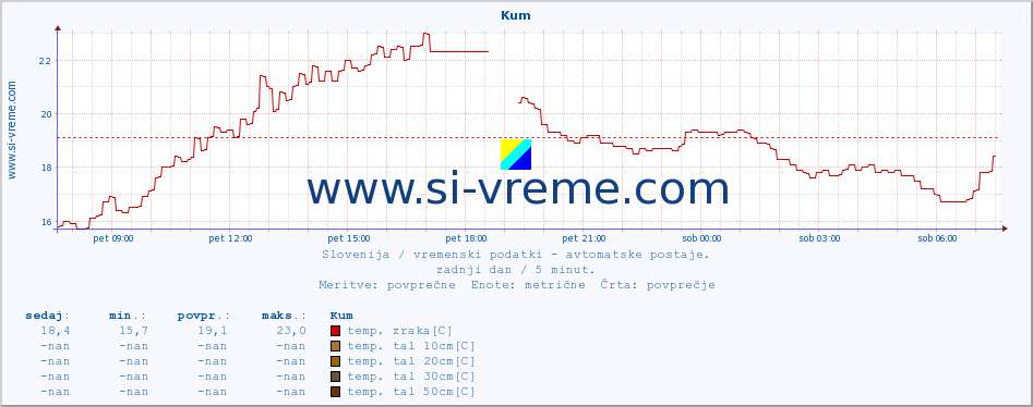 POVPREČJE :: Kum :: temp. zraka | vlaga | smer vetra | hitrost vetra | sunki vetra | tlak | padavine | sonce | temp. tal  5cm | temp. tal 10cm | temp. tal 20cm | temp. tal 30cm | temp. tal 50cm :: zadnji dan / 5 minut.