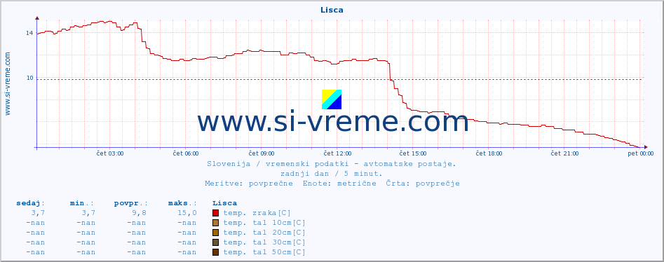 POVPREČJE :: Lisca :: temp. zraka | vlaga | smer vetra | hitrost vetra | sunki vetra | tlak | padavine | sonce | temp. tal  5cm | temp. tal 10cm | temp. tal 20cm | temp. tal 30cm | temp. tal 50cm :: zadnji dan / 5 minut.