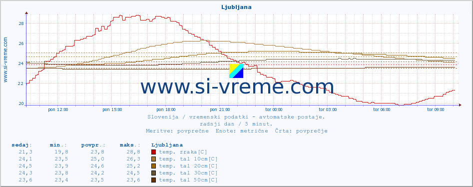 POVPREČJE :: Ljubljana :: temp. zraka | vlaga | smer vetra | hitrost vetra | sunki vetra | tlak | padavine | sonce | temp. tal  5cm | temp. tal 10cm | temp. tal 20cm | temp. tal 30cm | temp. tal 50cm :: zadnji dan / 5 minut.