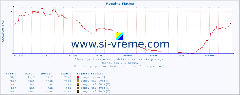 POVPREČJE :: Rogaška Slatina :: temp. zraka | vlaga | smer vetra | hitrost vetra | sunki vetra | tlak | padavine | sonce | temp. tal  5cm | temp. tal 10cm | temp. tal 20cm | temp. tal 30cm | temp. tal 50cm :: zadnji dan / 5 minut.