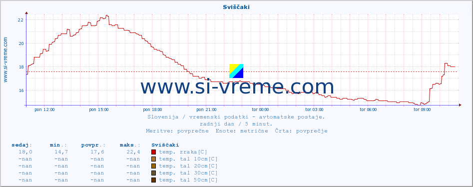 POVPREČJE :: Sviščaki :: temp. zraka | vlaga | smer vetra | hitrost vetra | sunki vetra | tlak | padavine | sonce | temp. tal  5cm | temp. tal 10cm | temp. tal 20cm | temp. tal 30cm | temp. tal 50cm :: zadnji dan / 5 minut.