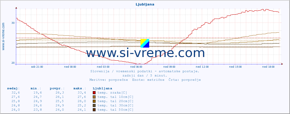 POVPREČJE :: Tržaški zaliv (Zarja) :: temp. zraka | vlaga | smer vetra | hitrost vetra | sunki vetra | tlak | padavine | sonce | temp. tal  5cm | temp. tal 10cm | temp. tal 20cm | temp. tal 30cm | temp. tal 50cm :: zadnji dan / 5 minut.