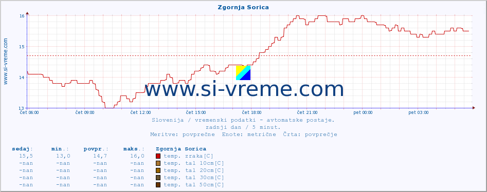 POVPREČJE :: Zgornja Sorica :: temp. zraka | vlaga | smer vetra | hitrost vetra | sunki vetra | tlak | padavine | sonce | temp. tal  5cm | temp. tal 10cm | temp. tal 20cm | temp. tal 30cm | temp. tal 50cm :: zadnji dan / 5 minut.