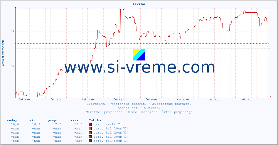 POVPREČJE :: Iskrba :: temp. zraka | vlaga | smer vetra | hitrost vetra | sunki vetra | tlak | padavine | sonce | temp. tal  5cm | temp. tal 10cm | temp. tal 20cm | temp. tal 30cm | temp. tal 50cm :: zadnji dan / 5 minut.