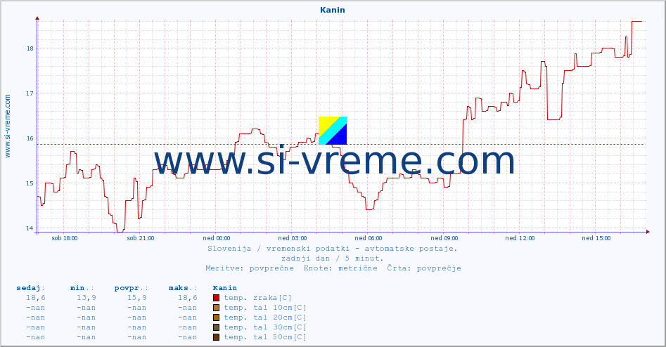 POVPREČJE :: Kanin :: temp. zraka | vlaga | smer vetra | hitrost vetra | sunki vetra | tlak | padavine | sonce | temp. tal  5cm | temp. tal 10cm | temp. tal 20cm | temp. tal 30cm | temp. tal 50cm :: zadnji dan / 5 minut.