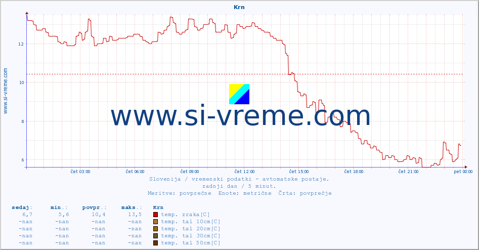 POVPREČJE :: Krn :: temp. zraka | vlaga | smer vetra | hitrost vetra | sunki vetra | tlak | padavine | sonce | temp. tal  5cm | temp. tal 10cm | temp. tal 20cm | temp. tal 30cm | temp. tal 50cm :: zadnji dan / 5 minut.