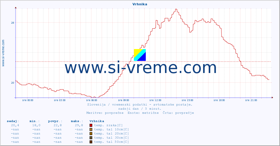 POVPREČJE :: Vrhnika :: temp. zraka | vlaga | smer vetra | hitrost vetra | sunki vetra | tlak | padavine | sonce | temp. tal  5cm | temp. tal 10cm | temp. tal 20cm | temp. tal 30cm | temp. tal 50cm :: zadnji dan / 5 minut.