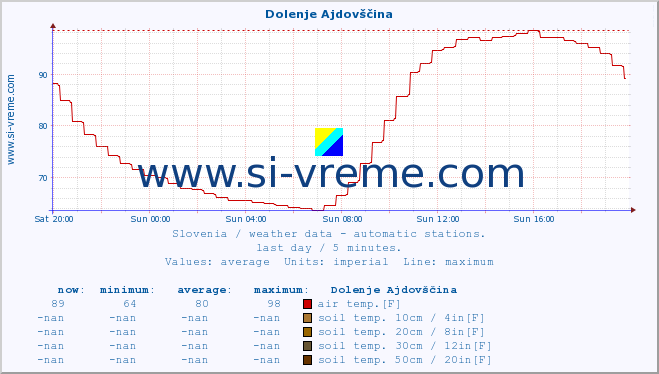  :: Dolenje Ajdovščina :: air temp. | humi- dity | wind dir. | wind speed | wind gusts | air pressure | precipi- tation | sun strength | soil temp. 5cm / 2in | soil temp. 10cm / 4in | soil temp. 20cm / 8in | soil temp. 30cm / 12in | soil temp. 50cm / 20in :: last day / 5 minutes.