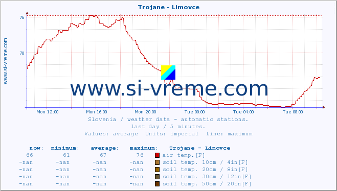  :: Trojane - Limovce :: air temp. | humi- dity | wind dir. | wind speed | wind gusts | air pressure | precipi- tation | sun strength | soil temp. 5cm / 2in | soil temp. 10cm / 4in | soil temp. 20cm / 8in | soil temp. 30cm / 12in | soil temp. 50cm / 20in :: last day / 5 minutes.