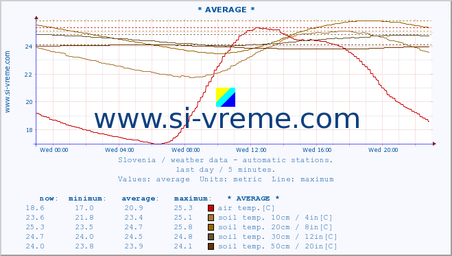  :: * AVERAGE * :: air temp. | humi- dity | wind dir. | wind speed | wind gusts | air pressure | precipi- tation | sun strength | soil temp. 5cm / 2in | soil temp. 10cm / 4in | soil temp. 20cm / 8in | soil temp. 30cm / 12in | soil temp. 50cm / 20in :: last day / 5 minutes.