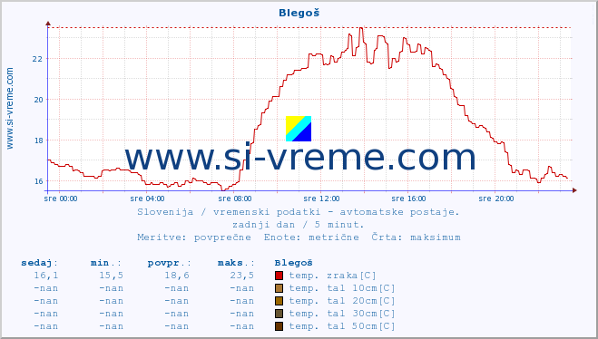 POVPREČJE :: Blegoš :: temp. zraka | vlaga | smer vetra | hitrost vetra | sunki vetra | tlak | padavine | sonce | temp. tal  5cm | temp. tal 10cm | temp. tal 20cm | temp. tal 30cm | temp. tal 50cm :: zadnji dan / 5 minut.