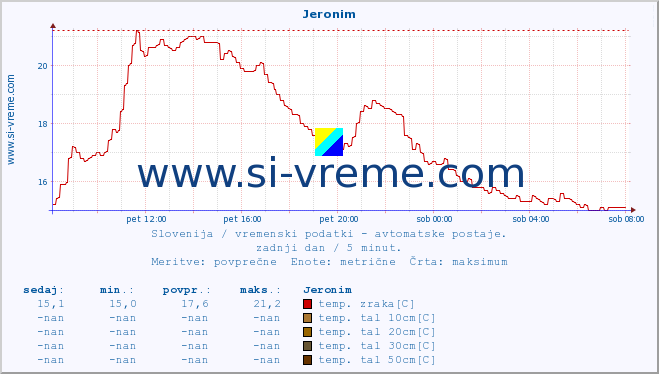 POVPREČJE :: Jeronim :: temp. zraka | vlaga | smer vetra | hitrost vetra | sunki vetra | tlak | padavine | sonce | temp. tal  5cm | temp. tal 10cm | temp. tal 20cm | temp. tal 30cm | temp. tal 50cm :: zadnji dan / 5 minut.