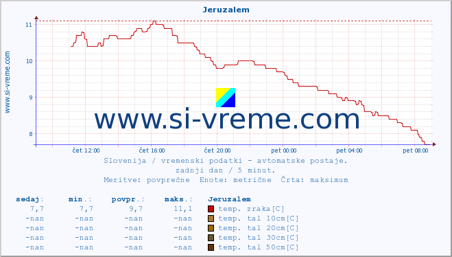 POVPREČJE :: Jeruzalem :: temp. zraka | vlaga | smer vetra | hitrost vetra | sunki vetra | tlak | padavine | sonce | temp. tal  5cm | temp. tal 10cm | temp. tal 20cm | temp. tal 30cm | temp. tal 50cm :: zadnji dan / 5 minut.