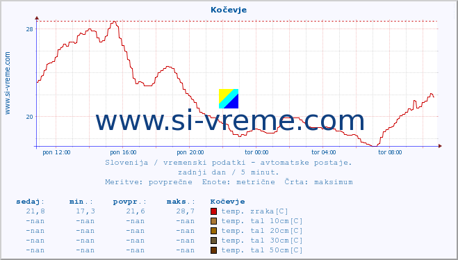 POVPREČJE :: Kočevje :: temp. zraka | vlaga | smer vetra | hitrost vetra | sunki vetra | tlak | padavine | sonce | temp. tal  5cm | temp. tal 10cm | temp. tal 20cm | temp. tal 30cm | temp. tal 50cm :: zadnji dan / 5 minut.