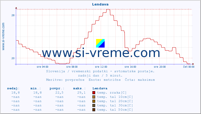 POVPREČJE :: Lendava :: temp. zraka | vlaga | smer vetra | hitrost vetra | sunki vetra | tlak | padavine | sonce | temp. tal  5cm | temp. tal 10cm | temp. tal 20cm | temp. tal 30cm | temp. tal 50cm :: zadnji dan / 5 minut.