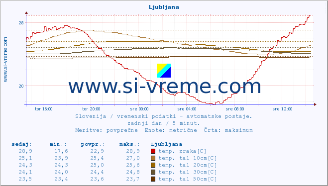 POVPREČJE :: Ljubljana :: temp. zraka | vlaga | smer vetra | hitrost vetra | sunki vetra | tlak | padavine | sonce | temp. tal  5cm | temp. tal 10cm | temp. tal 20cm | temp. tal 30cm | temp. tal 50cm :: zadnji dan / 5 minut.