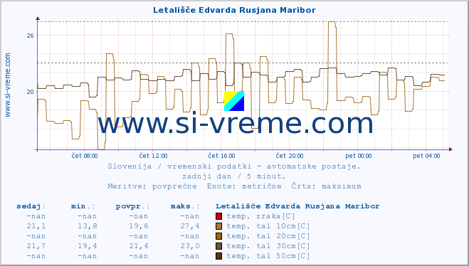 POVPREČJE :: Letališče Edvarda Rusjana Maribor :: temp. zraka | vlaga | smer vetra | hitrost vetra | sunki vetra | tlak | padavine | sonce | temp. tal  5cm | temp. tal 10cm | temp. tal 20cm | temp. tal 30cm | temp. tal 50cm :: zadnji dan / 5 minut.