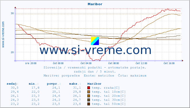 POVPREČJE :: Maribor :: temp. zraka | vlaga | smer vetra | hitrost vetra | sunki vetra | tlak | padavine | sonce | temp. tal  5cm | temp. tal 10cm | temp. tal 20cm | temp. tal 30cm | temp. tal 50cm :: zadnji dan / 5 minut.