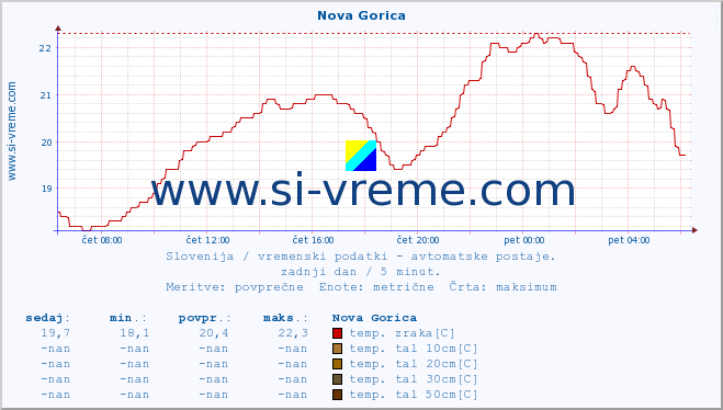 POVPREČJE :: Nova Gorica :: temp. zraka | vlaga | smer vetra | hitrost vetra | sunki vetra | tlak | padavine | sonce | temp. tal  5cm | temp. tal 10cm | temp. tal 20cm | temp. tal 30cm | temp. tal 50cm :: zadnji dan / 5 minut.