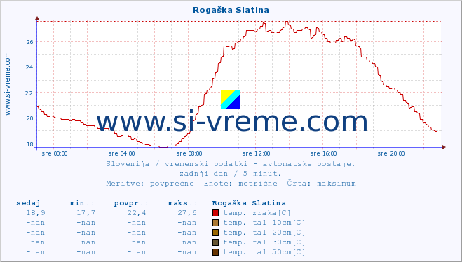 POVPREČJE :: Rogaška Slatina :: temp. zraka | vlaga | smer vetra | hitrost vetra | sunki vetra | tlak | padavine | sonce | temp. tal  5cm | temp. tal 10cm | temp. tal 20cm | temp. tal 30cm | temp. tal 50cm :: zadnji dan / 5 minut.