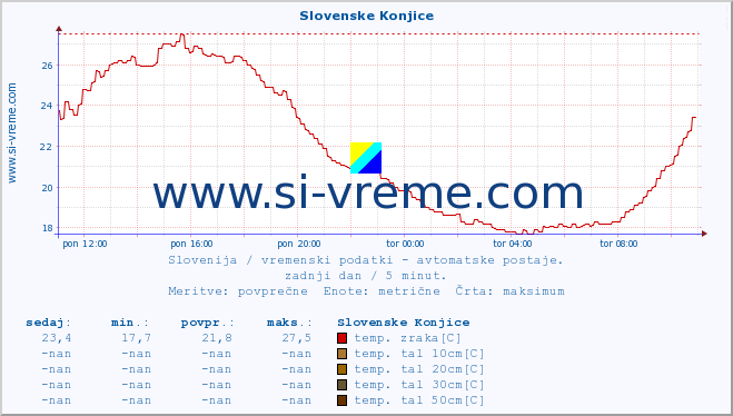 POVPREČJE :: Slovenske Konjice :: temp. zraka | vlaga | smer vetra | hitrost vetra | sunki vetra | tlak | padavine | sonce | temp. tal  5cm | temp. tal 10cm | temp. tal 20cm | temp. tal 30cm | temp. tal 50cm :: zadnji dan / 5 minut.